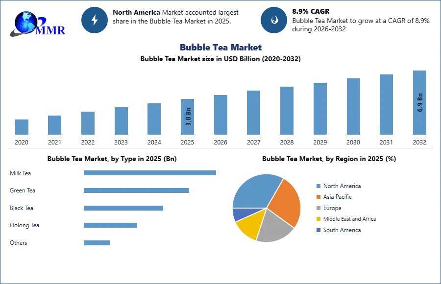 Bubble Tea Market: Key Growth Drivers And Future Outlook