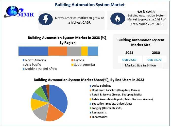 Building Automation System Market Trends, Technological Advancements And Market Growth 2030