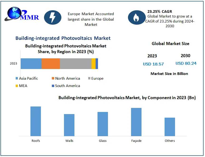 Building-integrated Photovoltaics Market Illuminating The Path: Industry Outlook, Size, And Growth Forecast 2024-2030