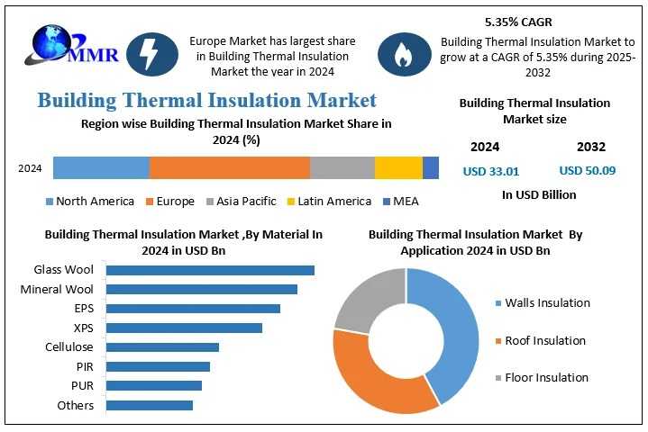 Building Thermal Insulation Market Regulatory Impact, Environmental Considerations, Forecast 2025–2032