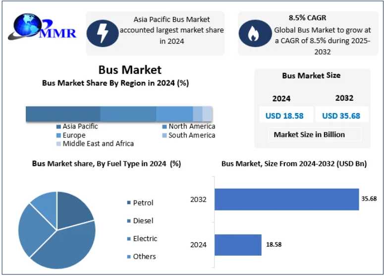 Bus Market Leaders Focus On Autonomous Vehicle Technologies 2032