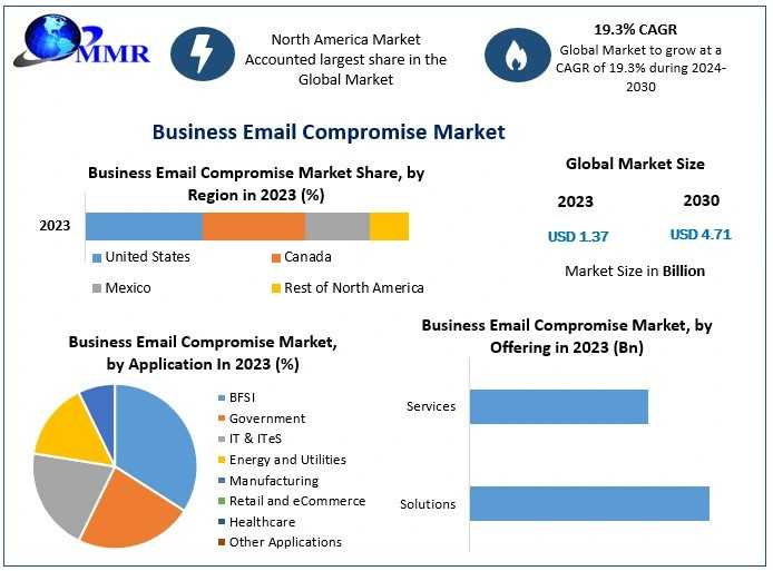 Business Email Compromise Market Worldwide Analysis, Competitive Landscape, Future Trends, Industry Size And Regional Forecast To 2030