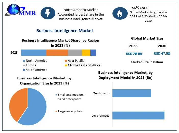 Business Intelligence Market Forecasts, Trend Analysis & Opportunity Assessments | 2030
