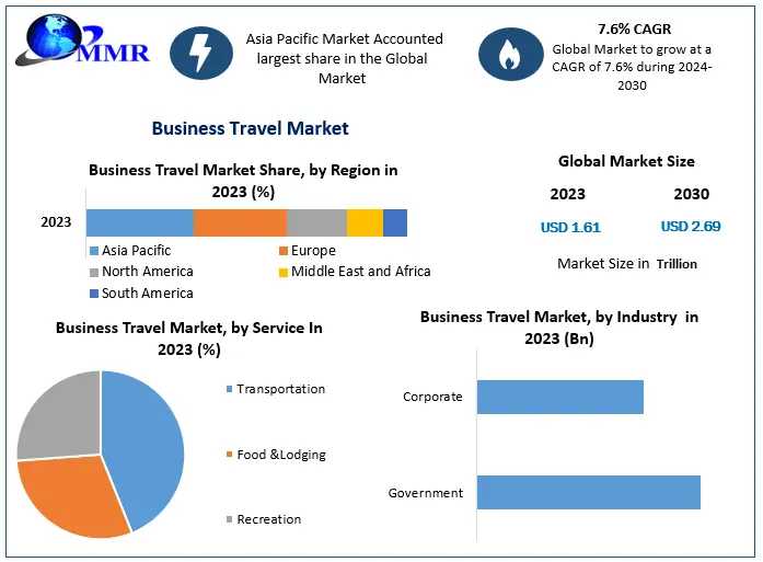 Business Travel Market Growth Factors, Development Strategy, Trends And Regional Outlook 2030