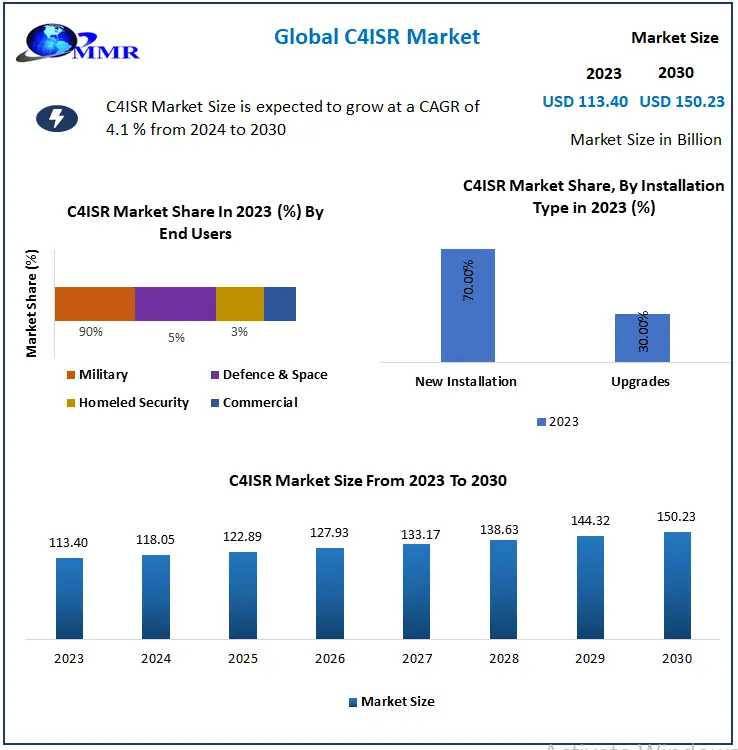 C4ISR Market Business Developing Strategies, Growth Key Factors 2029