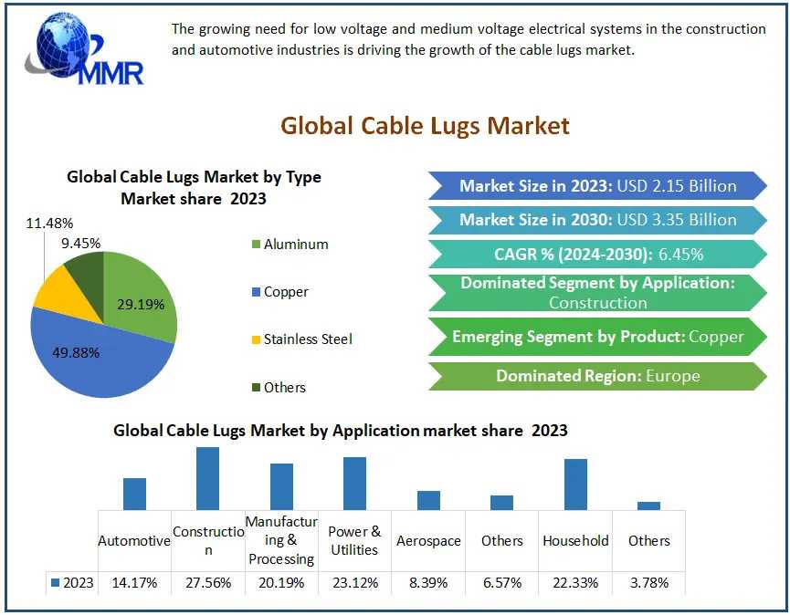 Cable Lugs Market Production Analysis, Opportunity Assessments, Industry Revenue, Advancement Strategy And Geographical Market Performance And Forecast 2030