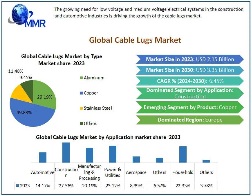 Cable Lugs Market To Reach USD 3.35 Billion By 2030 With A 6.45% CAGR Growth