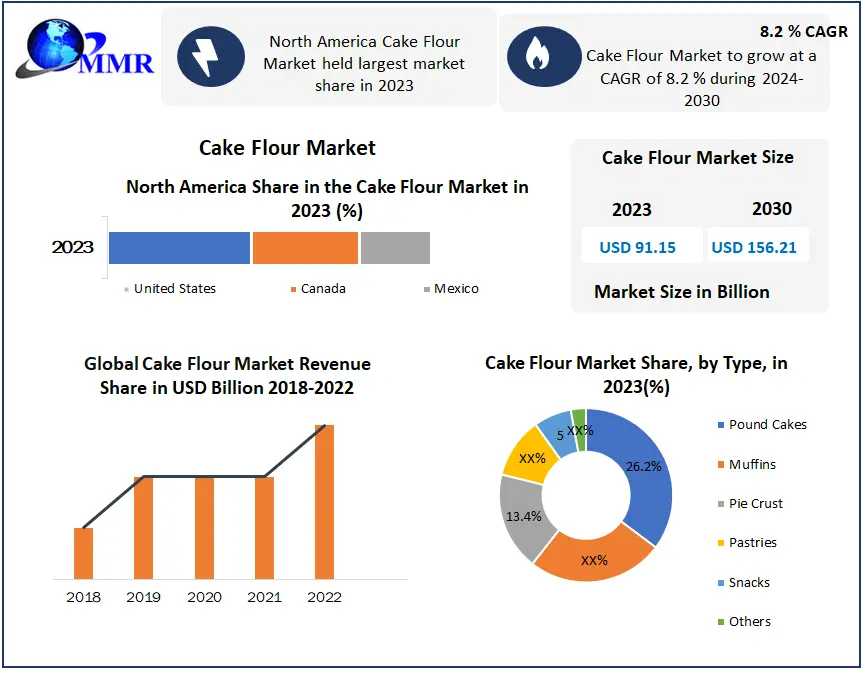 Cake Flour Market Valued At US$ 91.15 Bn In 2023, Expected To Grow At A CAGR Of 8.2%