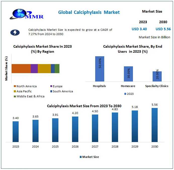 Calciphylaxis Market Analysis Of : From USD 3.40 Billion In 2023 To USD 5.56 Billion By 2030