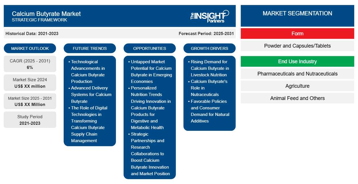 Calcium Butyrate Market: Fueling Gut Health And Animal Nutrition