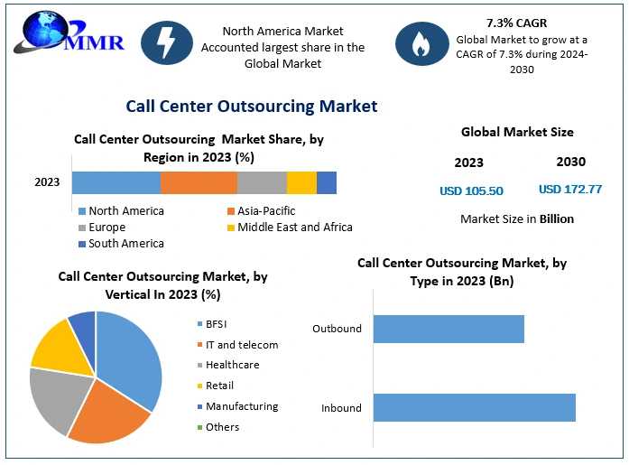 Call Center Outsourcing Market Regulations And Competitive Landscape Outlook To 2030