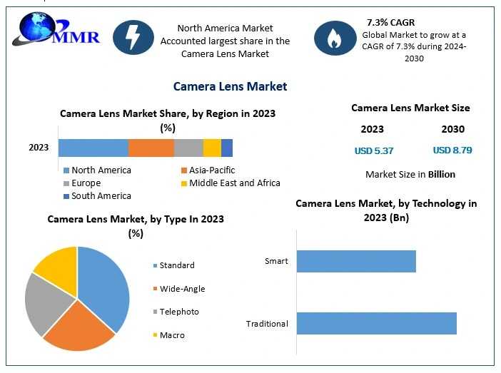 Camera Lens Market Projected To Grow From USD 5.37 Billion In 2023 To USD 8.79 Billion By 2030