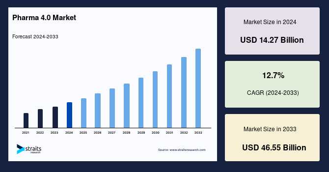 Can Pharma 4.0 Market Become A Market Leader By 2033?