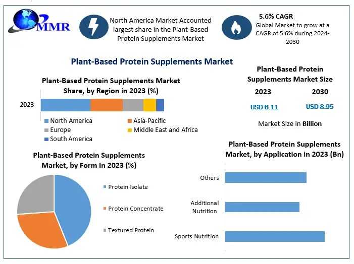 Can Plant-Based Protein Supplements Outpace Traditional Protein Markets By 2029?