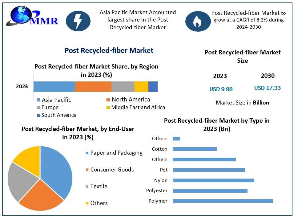 Can Post-Recycled Fibers Compete With Virgin Materials In Quality And Cost?
