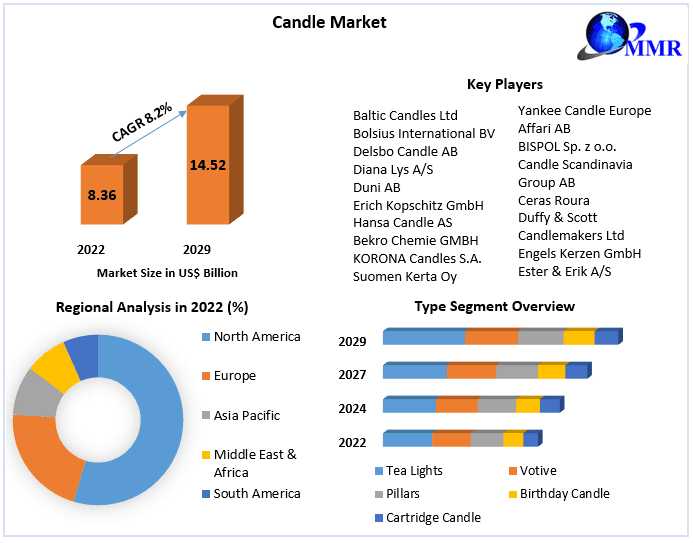 Candle Market Economic Frontiers: Advancement Potential, And Extent | 2024-2030