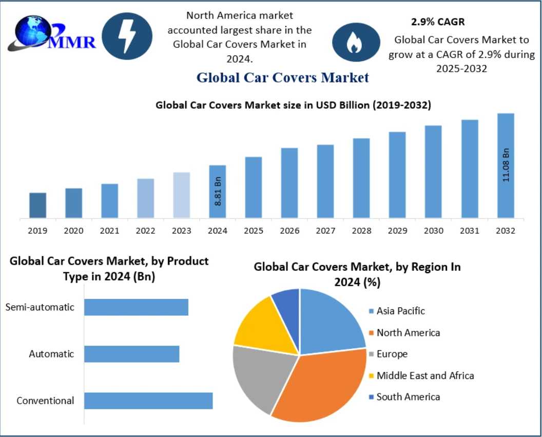 Car Covers Market Outlook: Opportunities For Manufacturers And Retailers 2032