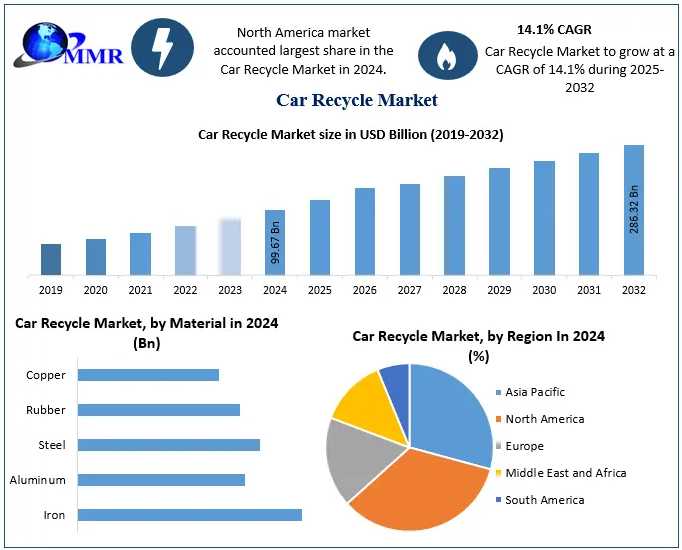 Car Recycle Market Demand Rising With End-of-Life Vehicle Management 2032