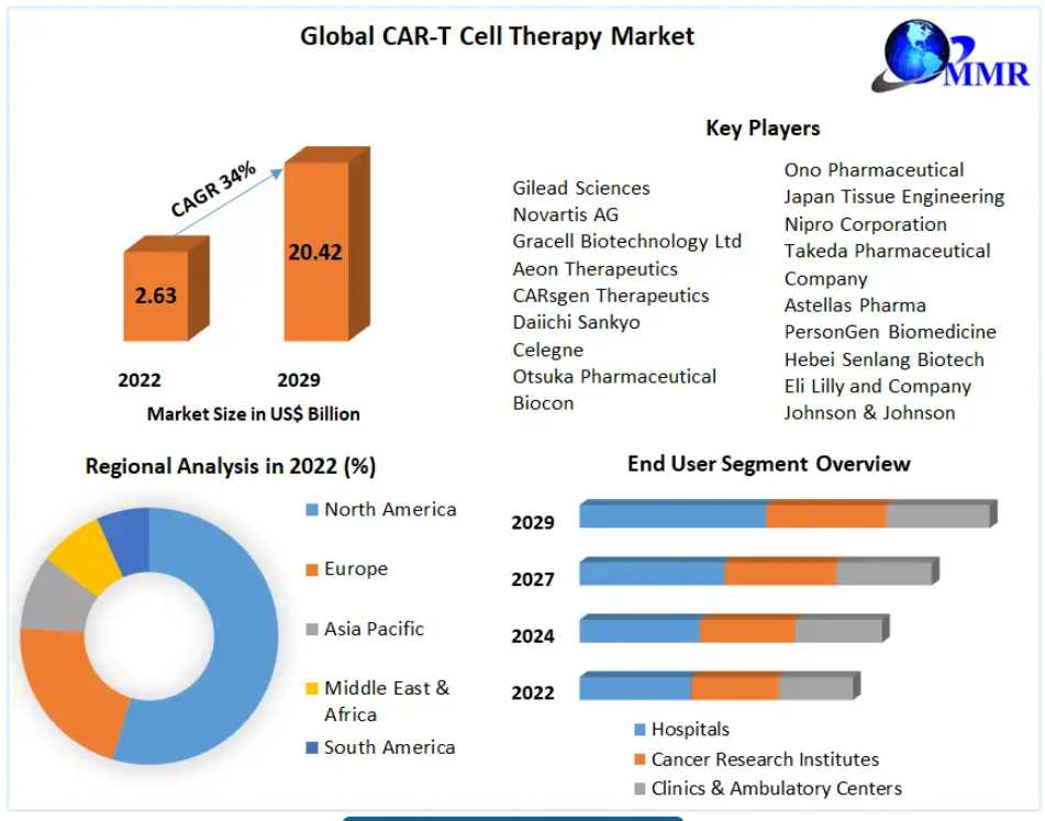 CAR-T Cell Therapy Market Size, Share, Company Profiles 2022–2029