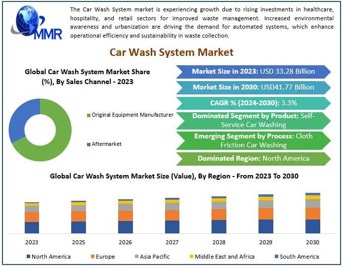 Car Wash System Market Industry Insights & Opportunity Evaluation Till 2030