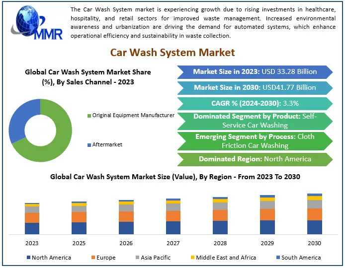 Car Wash System Market Research Report – Size, Share, Emerging Trends, Historic Analysis, Industry Growth Factors, And Forecast 2030