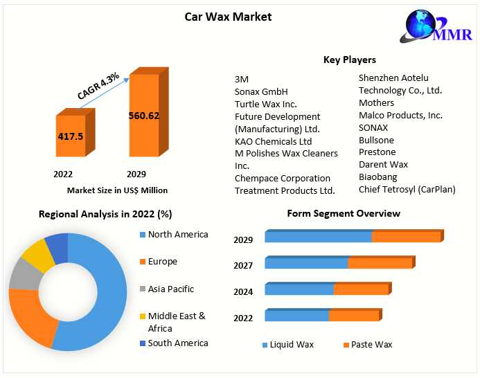 Car Wax Market COVID-19 Impact Analysis & Projected Recovery, And Market Sizing & Forecast 2029