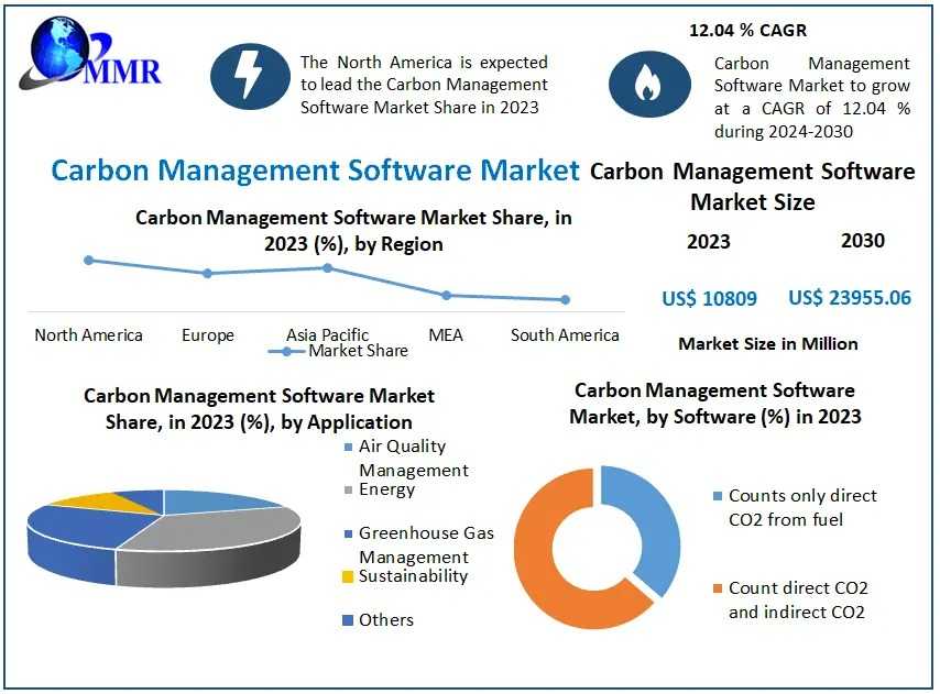 Carbon Management Software Market Global Insights & Regional Breakdown 2030