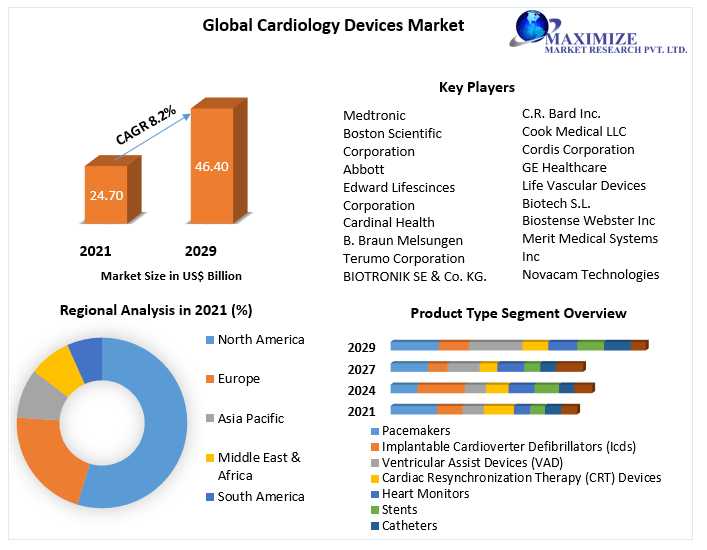 Cardiology Devices market  Market To Reach24.70 Billion By 2029