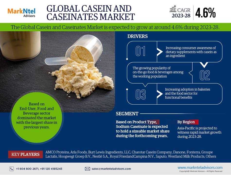 Casein And Caseinates Market Set For Explosive Growth With 4.6% CAGR By 2028