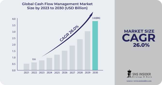 Cash Flow Management Market Share, Demand, Industry Analysis, Growth, Applications, Types And Forecasts Report 2030