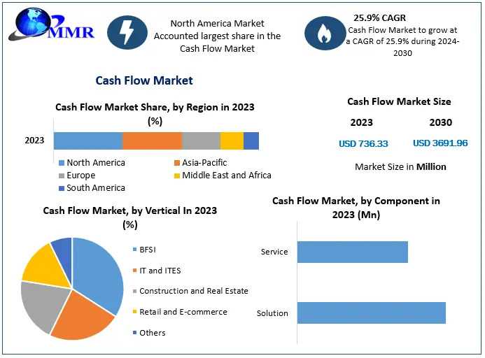 Cash Flow Market Provides Detailed Insight By Trends, Challenges, Opportunities, And Competitive Analysis 2030