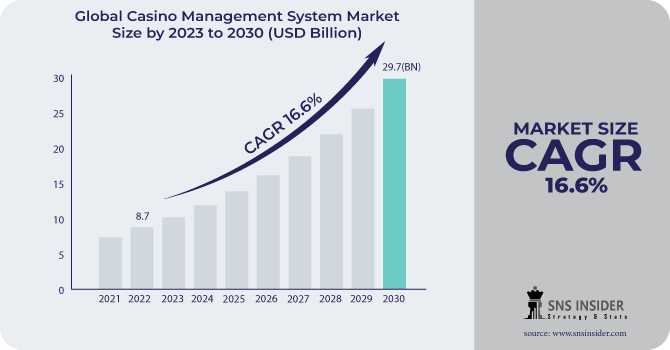 Casino Management System Market : A Look At The Industry's Current And Future State