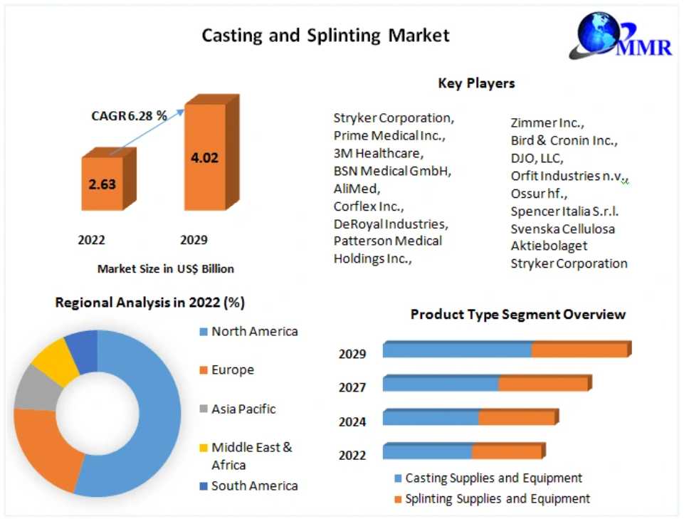 Casting And Splinting Market Business Landscape, Industry Segments And Forecasts 2024 To 2030