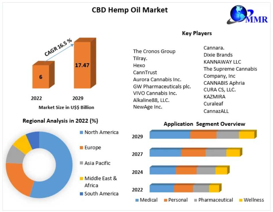 CBD Hemp Oil Market Size, Growth Drivers, SWOT Analysis 2029