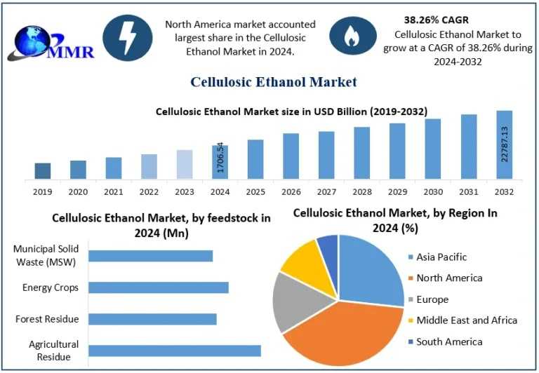 Cellulosic Ethanol Market Outlook: Strong Expansion Path Through 2032 At 38.26% CAGR