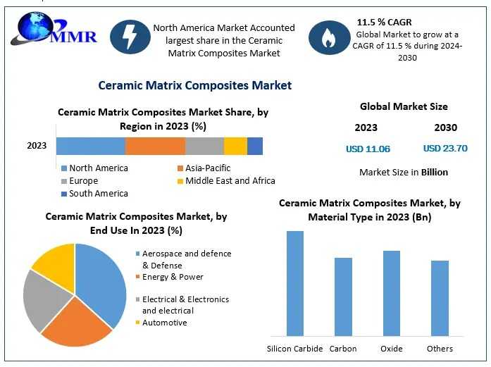 Ceramic Matrix Composites Market Size, Industry Overview, 2024-2030