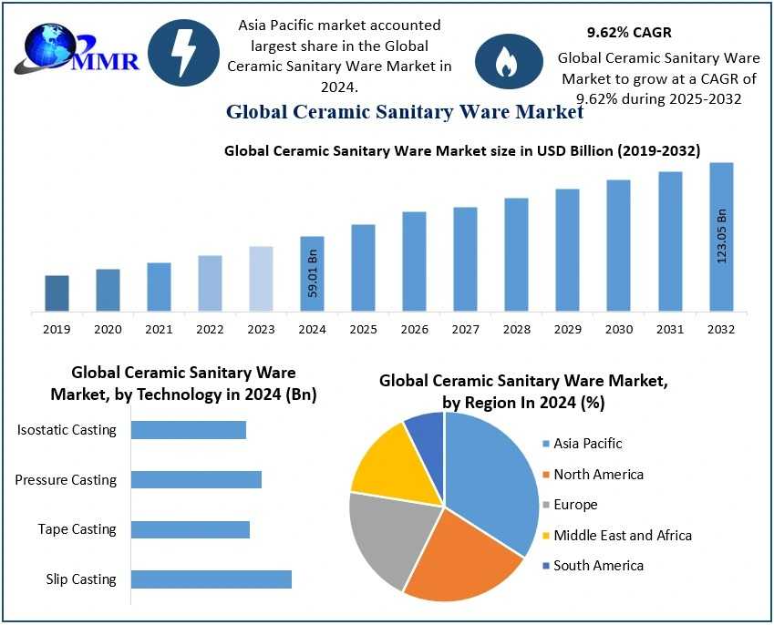 Ceramic Sanitary Ware Market Size, Industry Trends, Growth Opportunities, Forecast 2025-2032