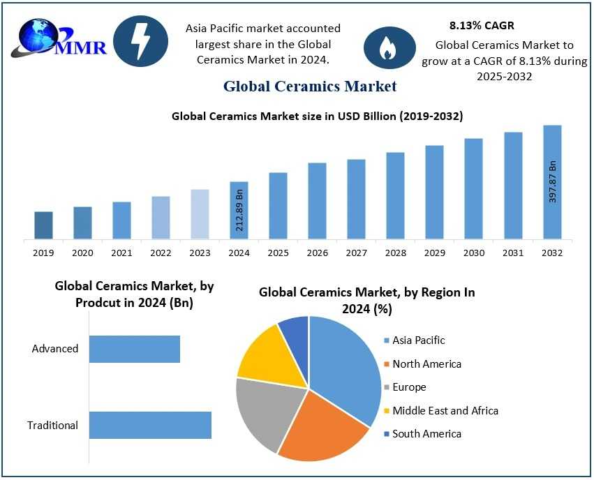 Ceramics Market Emerging Segments, Future Prospects, Forecast 2025-2032