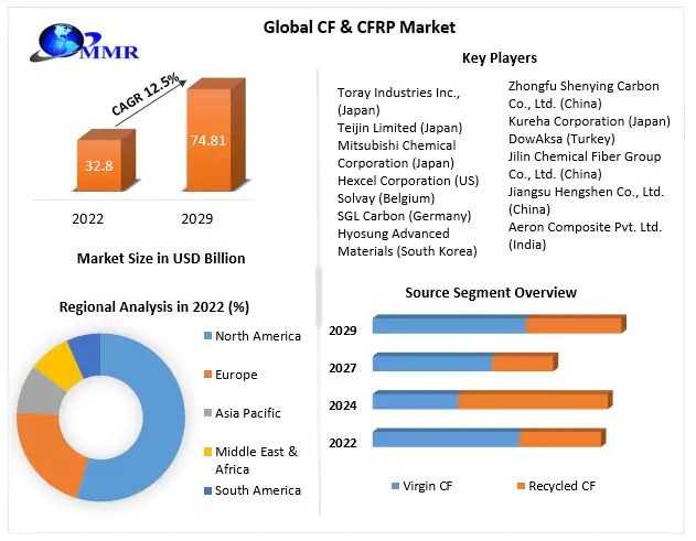 CF & CFRP Market Business Strategies, Global Technology, Application, And Growth Rate Upto 2029