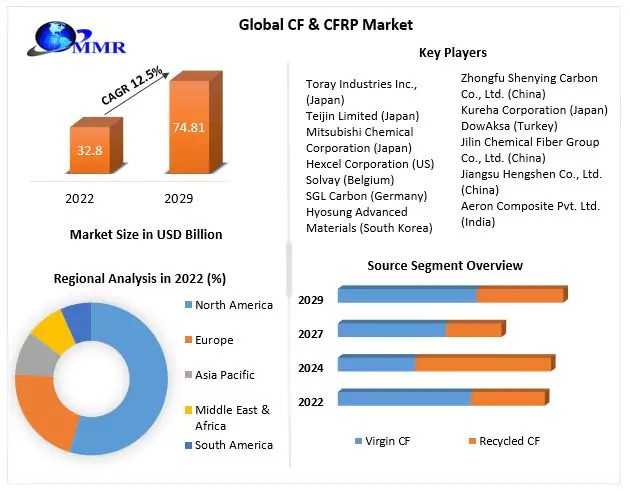 CF & CFRP Market  Size, Share, Growth, Trends, Applications, And Industry Strategies By 2029