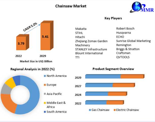 Chainsaw Market Detailed Analysis Of Current Industry Trends, Growth Forecast To 2029