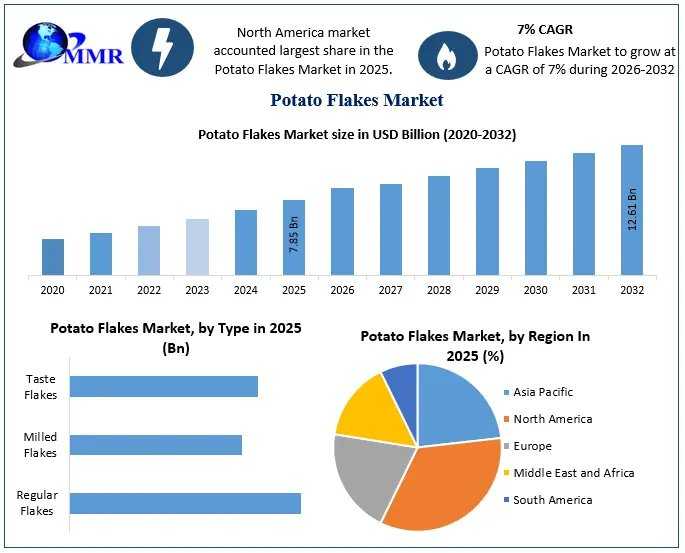 Changing Consumer Lifestyles Accelerate Global Potato Flakes Market Expansion