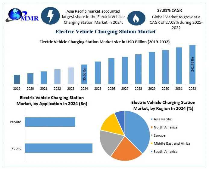 Charging Ahead: How EV Charging Infrastructure Is Reshaping The Auto Industry