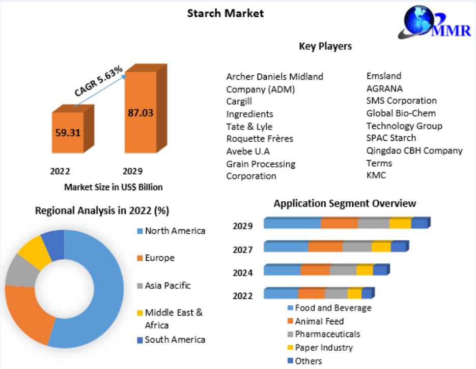 Charting The Course: An Analytical Journey Through The Starch Market's Global Landscape (2023-2029)