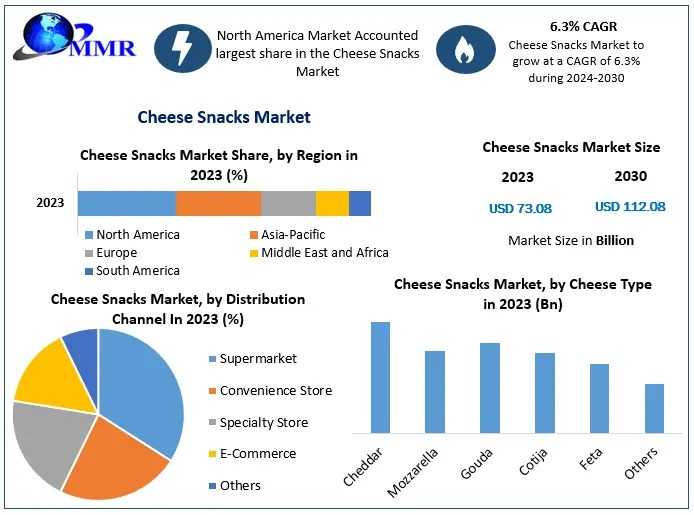 Cheese Snacks Market Insights: Trends, Drivers, And Regional Forecasts