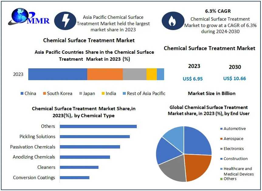 Chemical Surface Treatment Market Size, Projections And Insights 2024-2030