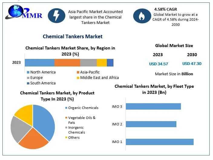 Chemical Tankers Market Growth, Technological Advancements And Market Dynamics 2030