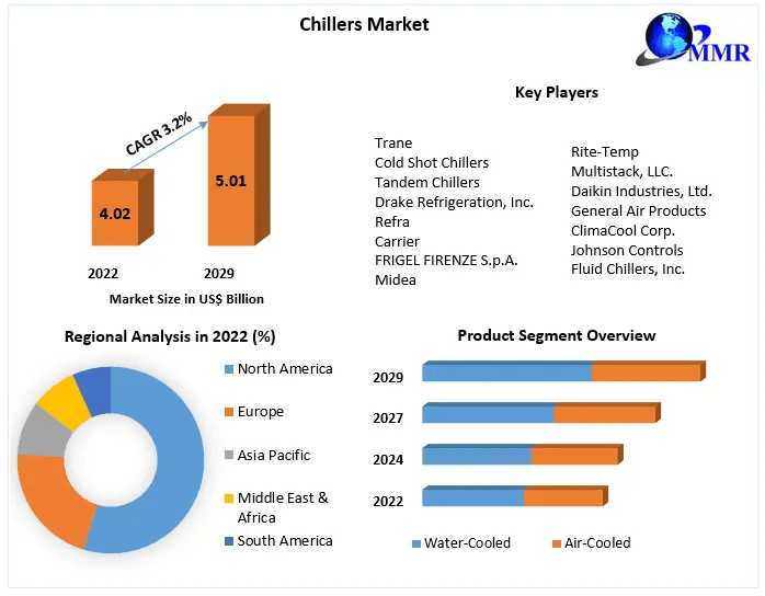 Chillers Market Future Dynamics: Assessing Market Size, Share, And Potential Growth Pathways | 2023-2029