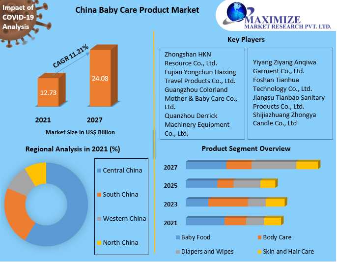 China Baby Care Product Market Product Segmentation And Demand 2022-2027