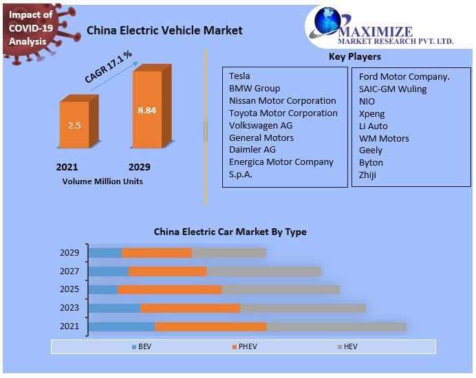 China Electric Vehicle Market Competitive Research, Demand And Precise Outlook | 2029